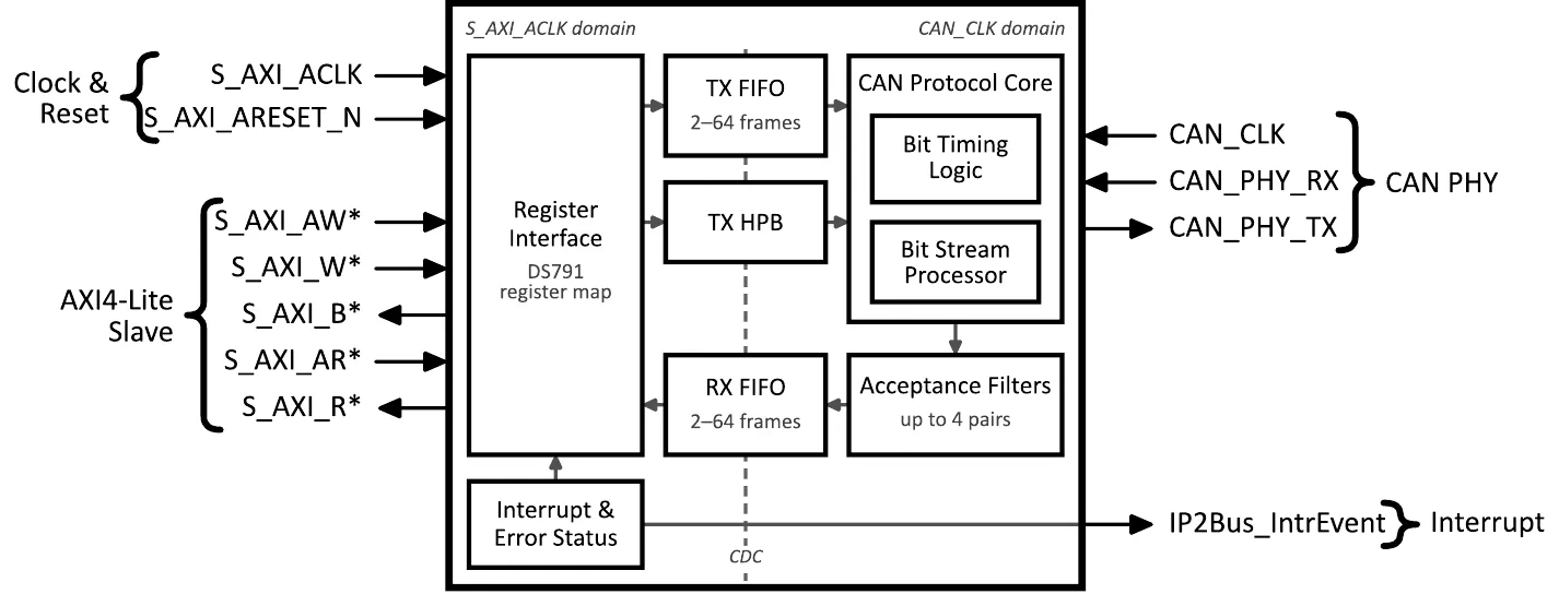 CAN Controller IP Core diagram