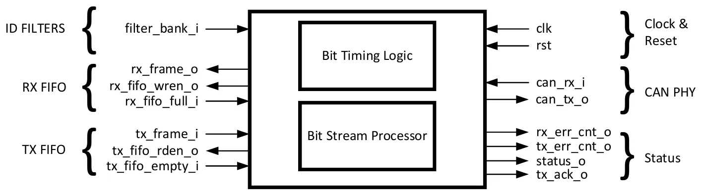 CAN Controller FIFO variant: Bit Timing Logic and Bit Stream Processor with ID filter, RX FIFO, TX FIFO, clock/reset, CAN PHY and status ports