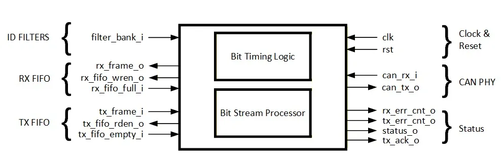 CAN Controller IP Core diagram