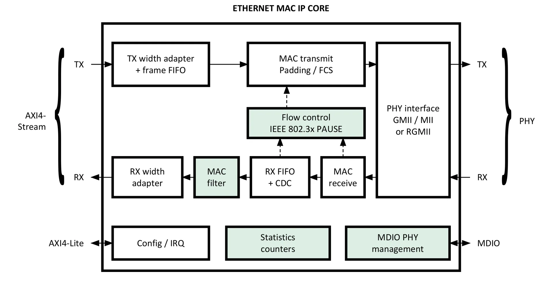 Ethernet MAC IP diagram