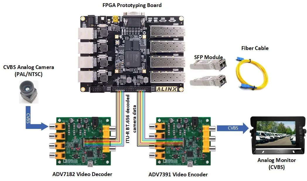 High-Quality Analog Video Transmission Over Fiber Optic Cable diagram