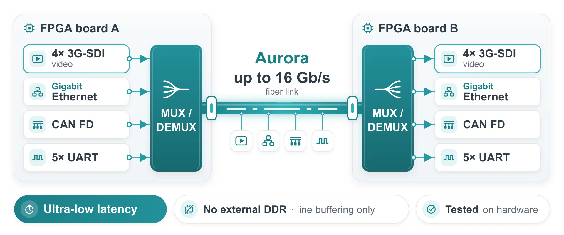 Ultra-Low-Latency Video over Fiber diagram