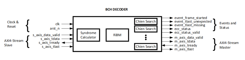 BCH Encoder/Decoder IP Core