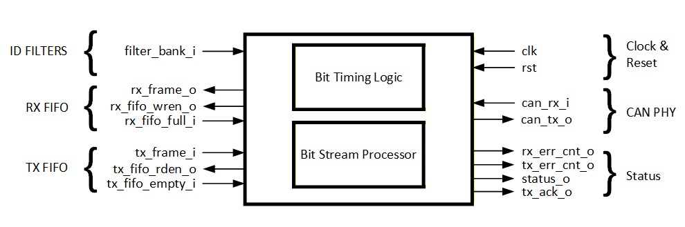 CAN Controller IP Core